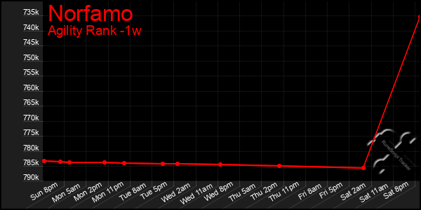 Last 7 Days Graph of Norfamo