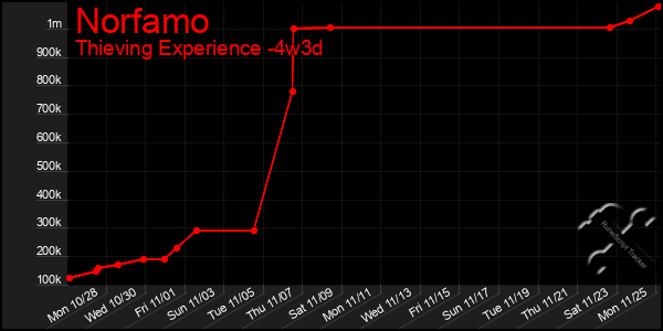 Last 31 Days Graph of Norfamo