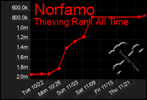 Total Graph of Norfamo