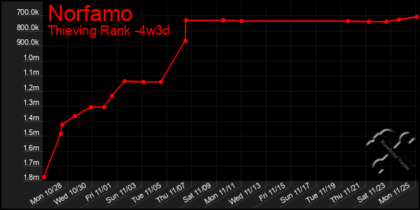 Last 31 Days Graph of Norfamo