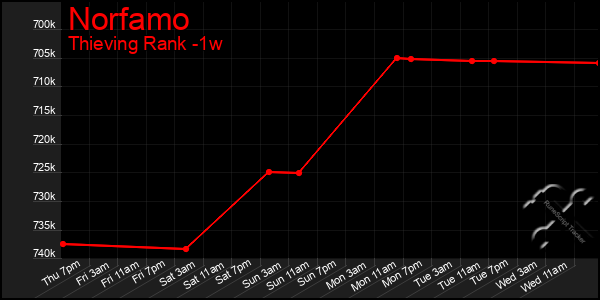 Last 7 Days Graph of Norfamo