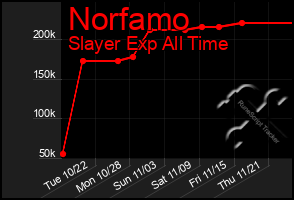 Total Graph of Norfamo