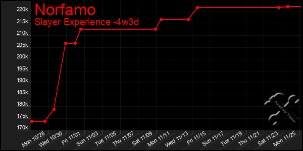 Last 31 Days Graph of Norfamo