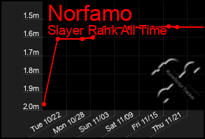 Total Graph of Norfamo