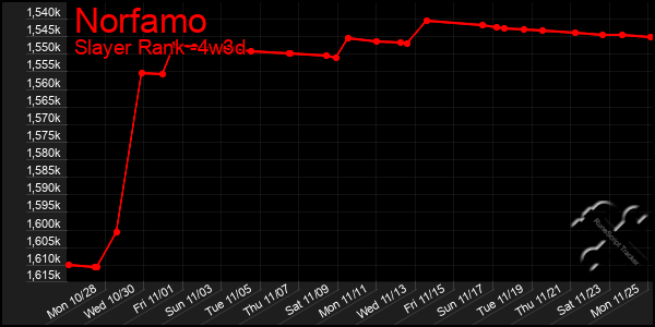 Last 31 Days Graph of Norfamo