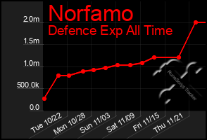 Total Graph of Norfamo