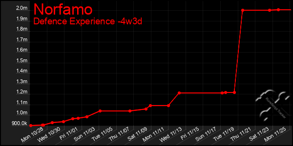 Last 31 Days Graph of Norfamo