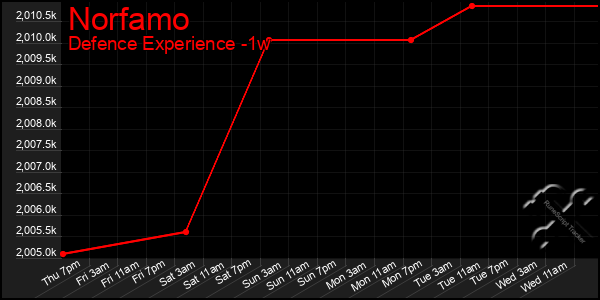 Last 7 Days Graph of Norfamo