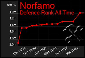 Total Graph of Norfamo