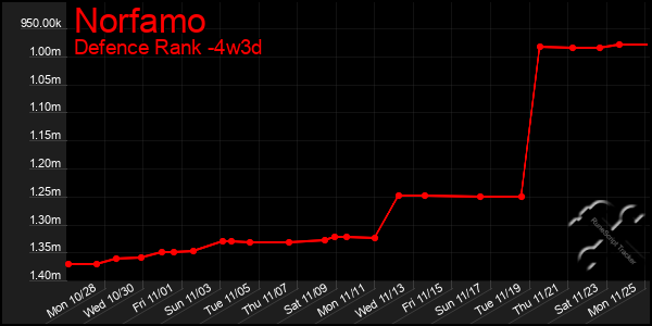 Last 31 Days Graph of Norfamo