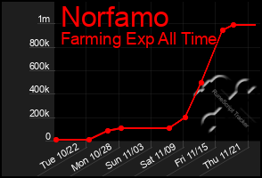 Total Graph of Norfamo