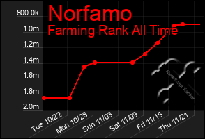 Total Graph of Norfamo