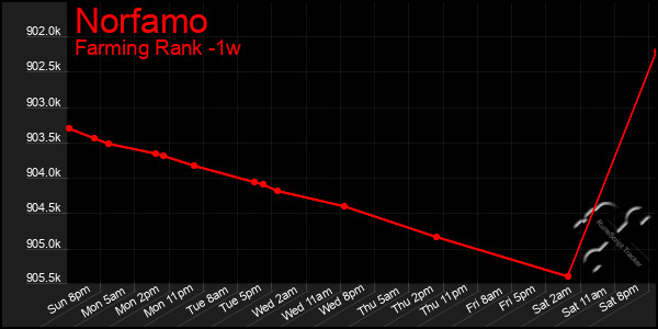 Last 7 Days Graph of Norfamo