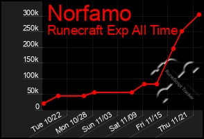 Total Graph of Norfamo