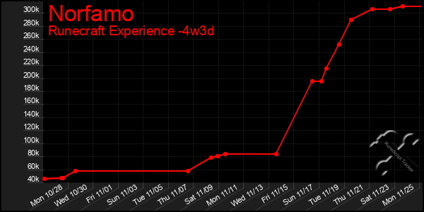 Last 31 Days Graph of Norfamo