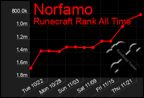 Total Graph of Norfamo