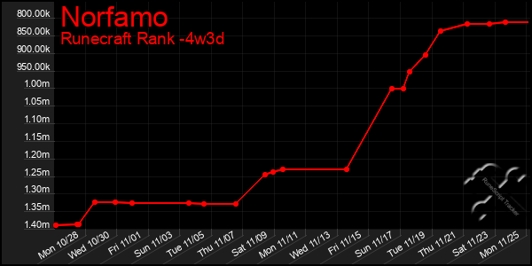 Last 31 Days Graph of Norfamo