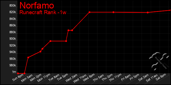 Last 7 Days Graph of Norfamo