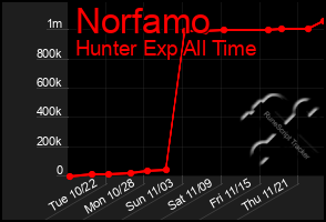 Total Graph of Norfamo