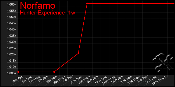 Last 7 Days Graph of Norfamo