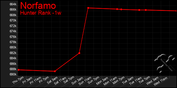 Last 7 Days Graph of Norfamo