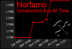 Total Graph of Norfamo