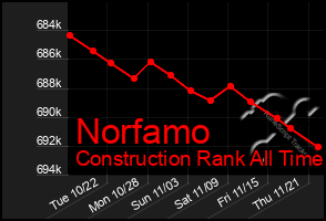 Total Graph of Norfamo