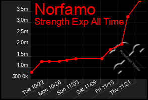 Total Graph of Norfamo