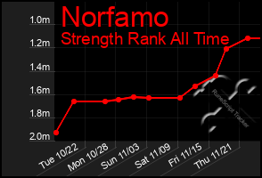 Total Graph of Norfamo