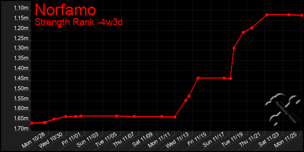 Last 31 Days Graph of Norfamo