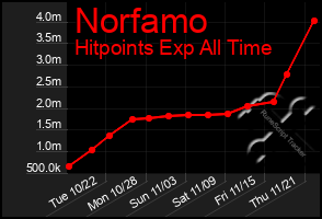 Total Graph of Norfamo