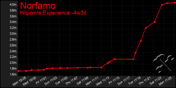 Last 31 Days Graph of Norfamo