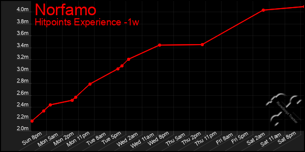 Last 7 Days Graph of Norfamo