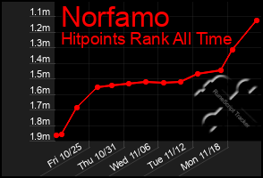 Total Graph of Norfamo