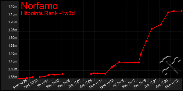 Last 31 Days Graph of Norfamo