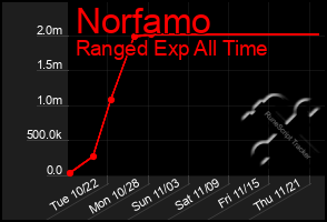 Total Graph of Norfamo