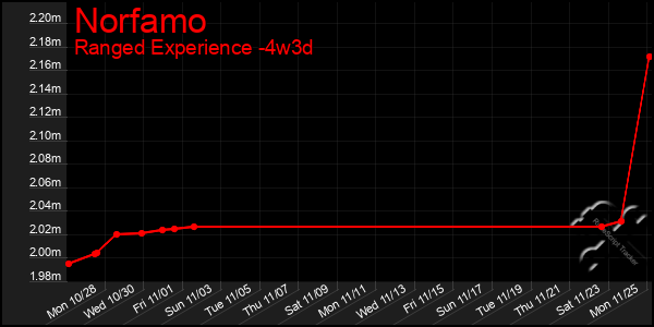 Last 31 Days Graph of Norfamo