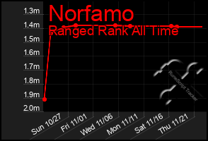 Total Graph of Norfamo