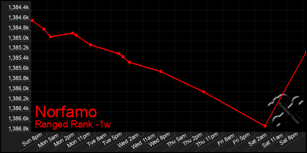 Last 7 Days Graph of Norfamo