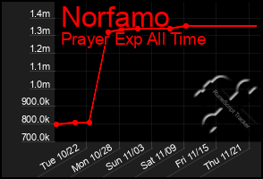 Total Graph of Norfamo