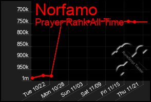 Total Graph of Norfamo