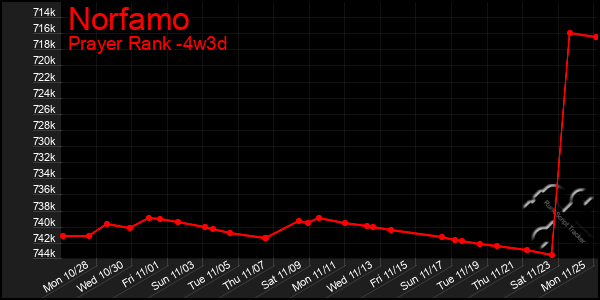 Last 31 Days Graph of Norfamo