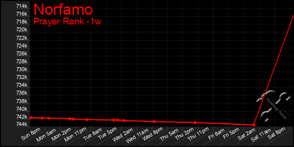 Last 7 Days Graph of Norfamo