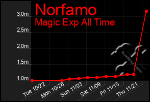 Total Graph of Norfamo