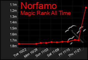 Total Graph of Norfamo