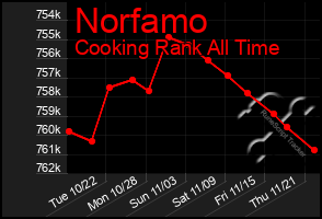 Total Graph of Norfamo