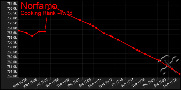 Last 31 Days Graph of Norfamo