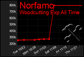 Total Graph of Norfamo