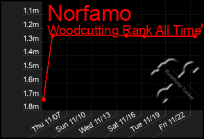 Total Graph of Norfamo