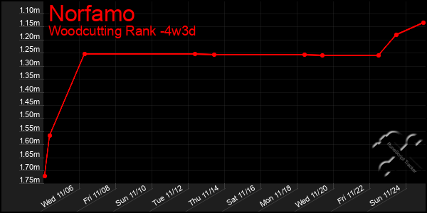 Last 31 Days Graph of Norfamo